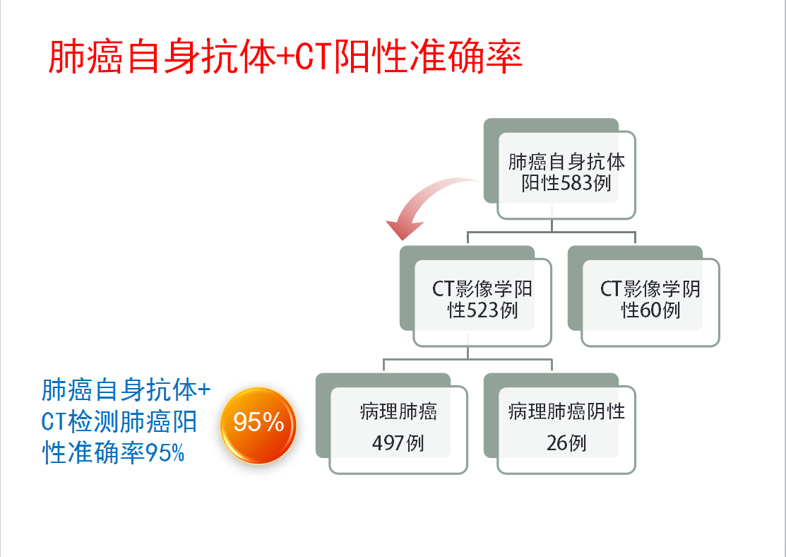 肺癌七种自身抗体