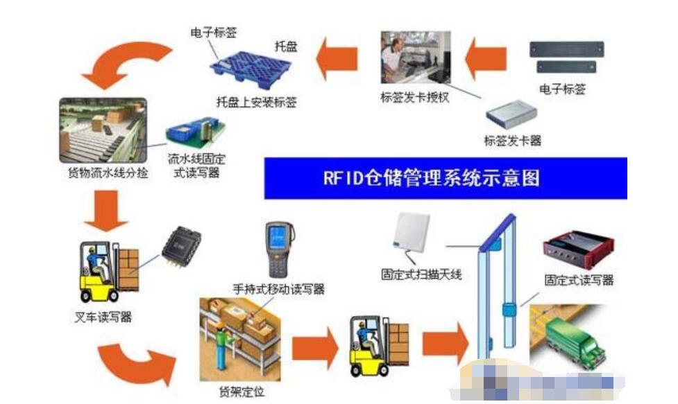 需要为每个周转箱黏贴rfid电子标签,同时在rfid仓库货物管理系统中