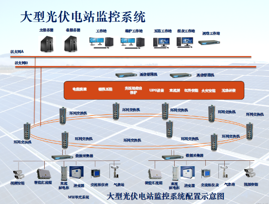 大型集中式光伏电站监控系统方案