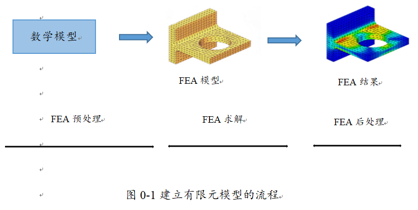 在这里我来给大家讲解下建立有限元模型流程