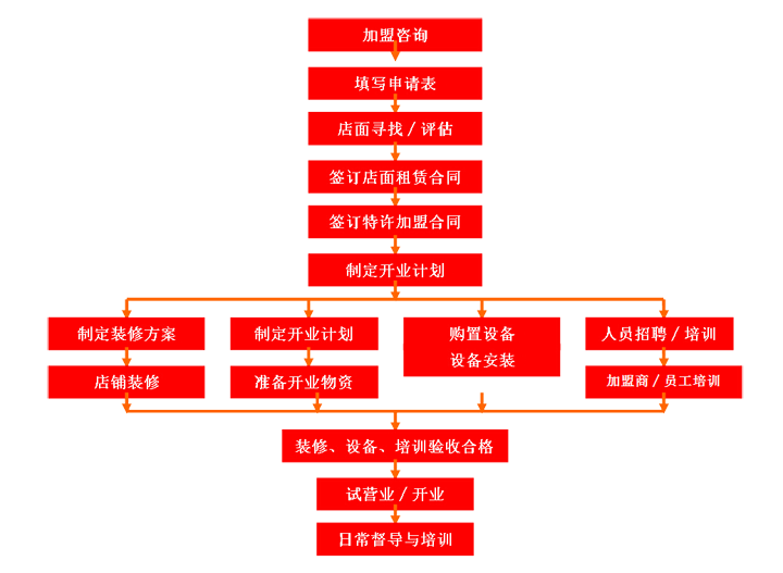 首页 投资合作  特许加盟模式 由加盟者全额投资,加盟者有义务为所