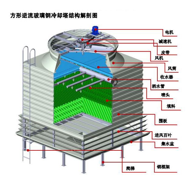 方形冷却塔 玻璃钢冷却塔 冷却塔安装维修--中央空调冷却塔