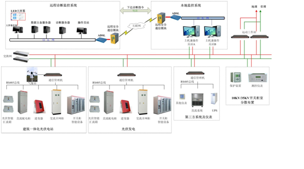 光伏电站远程监控系统方案