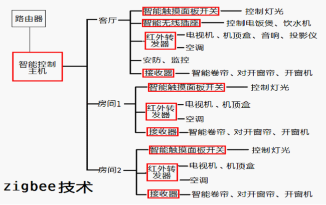 联连智能IRF技术简介 IRF技术的概述: 一款基于无线射频、红外线、Zigbee优点于一身的无线红外载波穿墙技术,主要集射频、红外线、Zigbee三合一,安全及稳定性远高于Zigbee,主板采用自主研发的电源管理芯片,当主机休眠时CPU处于断电状态,整机无发热提高了主机的使用寿命。 IRF简称: 无线载波,可将无线射频(RFID)、红外信号(IRID)调制在特定的无线带宽上面传输,信号覆盖距离达到直径600米,加装载波桥接后信号可覆盖数公里。 IRF特点: 解决了红外线信号传输距离短,不可穿墙的难