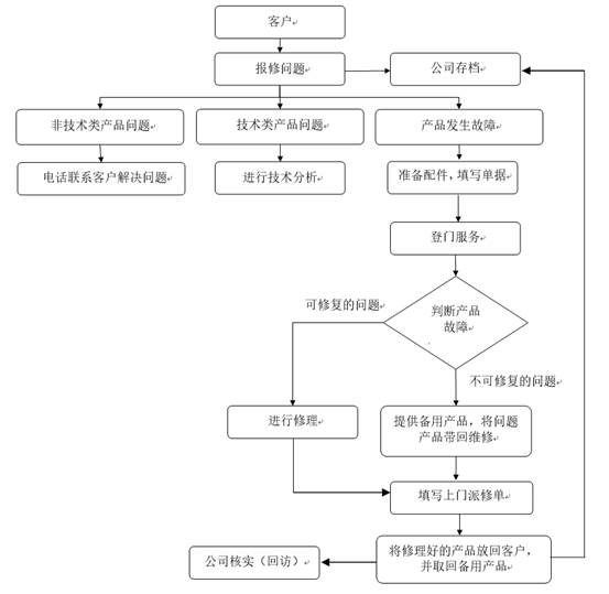 图6售后服务流程图