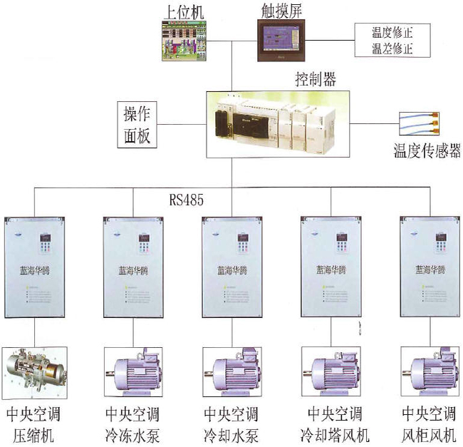 蓝海华腾中央空调伺服节能