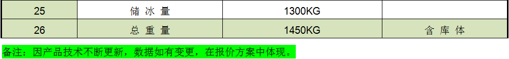 科美斯商用制冰机性能介绍 蒸发器:ICEUPS片冰机蒸发器采用固定静止立式设计,即内刮式制冰,蒸发器不动,冰刀在内壁旋转刮 冰。这种设计减少了磨损,密封性强,有效地防止了制冷剂的泄漏。采用了优质的304不锈钢材质及全自 动氩氟焊接技术,全面提升其强度与精度。 冰刀:螺旋式滚刀,阻力小、损耗低、无噪音、刮冰均匀。 制冷机组:由压缩机、冷凝器、气液分离器、油分器、储液罐、膨胀阀组成,高效节能的制冷系统在行业 中拥有多项专利技术。 微电脑智能控制:制冰系统采用微电脑全自动控