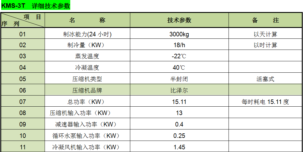 科美斯工业制冰机性能介绍 蒸发器:ICEUPS片冰机蒸发器采用固定静止立式设计,即内刮式制冰,蒸发器不动,冰刀在内壁旋转刮 冰。这种设计减少了磨损,密封性强,有效地防止了制冷剂的泄漏。采用了优质的304不锈钢材质及全自 动氩氟焊接技术,全面提升其强度与精度。 冰刀:螺旋式滚刀,阻力小、损耗低、无噪音、刮冰均匀。 制冷机组:由压缩机、冷凝器、气液分离器、油分器、储液罐、膨胀阀组成,高效节能的制冷系统在行业 中拥有多项专利技术。 微电脑智能控制:制冰系统采用微电脑全自动控