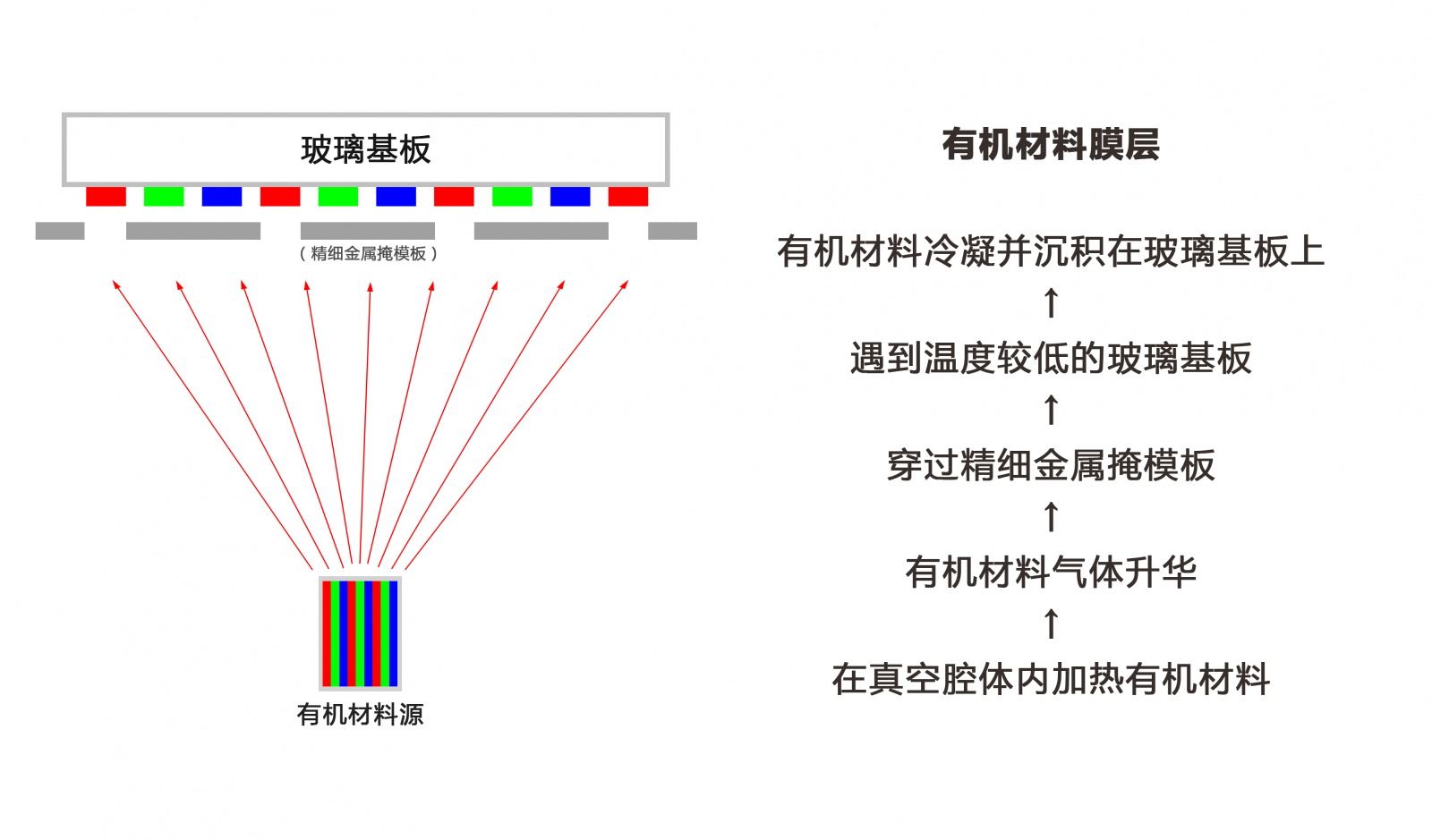 真空蒸镀工艺