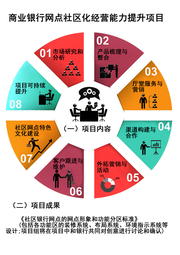 商业银行网点社区化经营能力提升项目