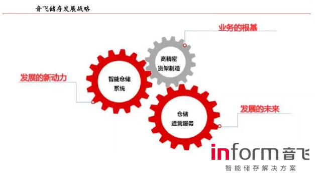 自主研发 外延并购,提升智能仓储系统集成能力