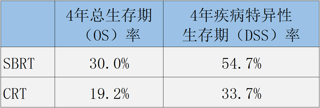 与传统放疗比较SBRT能延长早期NSCLC患者OS 与传统放疗比较SBRT能延长早期NSCLC患者OS