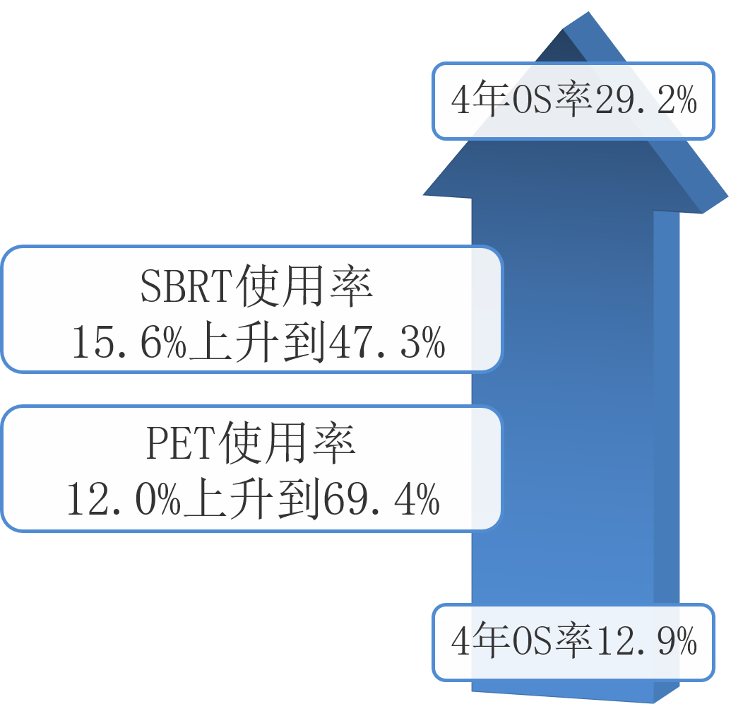 与传统放疗比较SBRT能延长早期NSCLC患者OS 与传统放疗比较SBRT能延长早期NSCLC患者OS