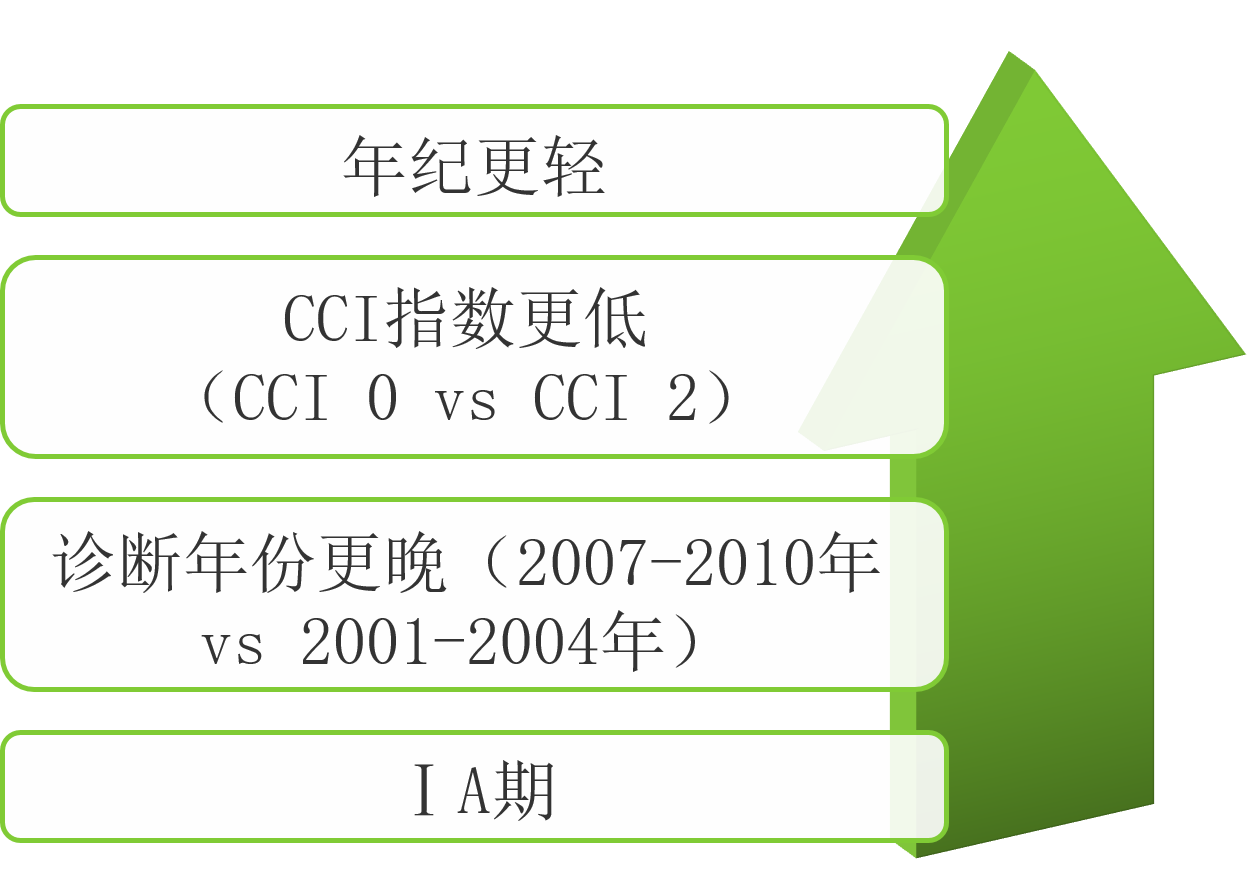 与传统放疗比较SBRT能延长早期NSCLC患者OS 与传统放疗比较SBRT能延长早期NSCLC患者OS