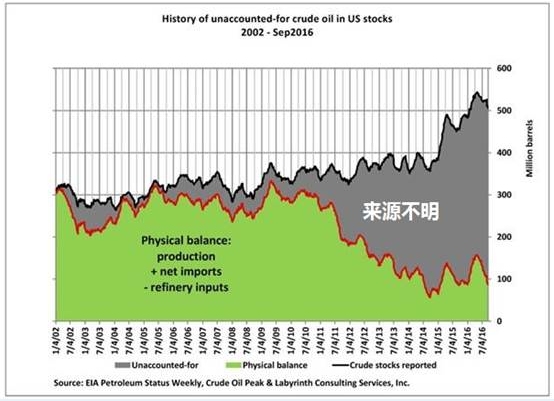 油价要变天:80%美国石油储备“子虚乌有”? 油价要变天:80%美国石油储备“子虚乌有”?