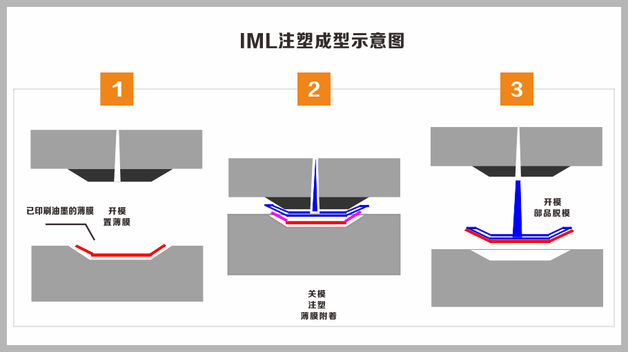 然后下料外形及内孔,接着放入注塑模腔(mold)内,将成型用树脂注入金属