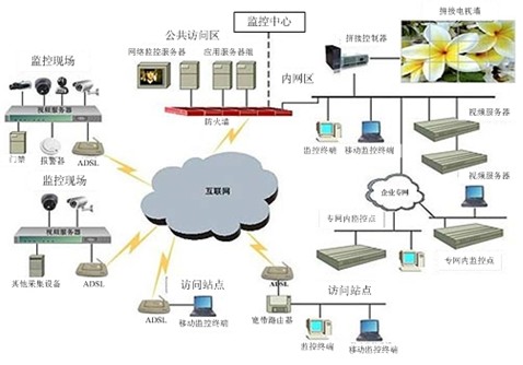 视频监控系统解决方案