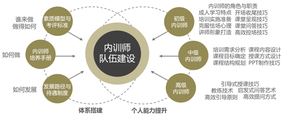 内训师队伍建设