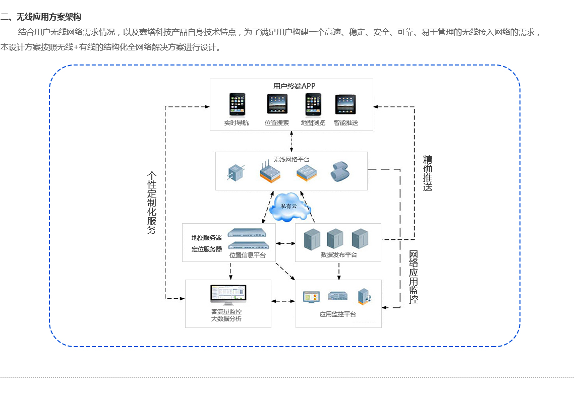 商場無線應(yīng)用解決方案