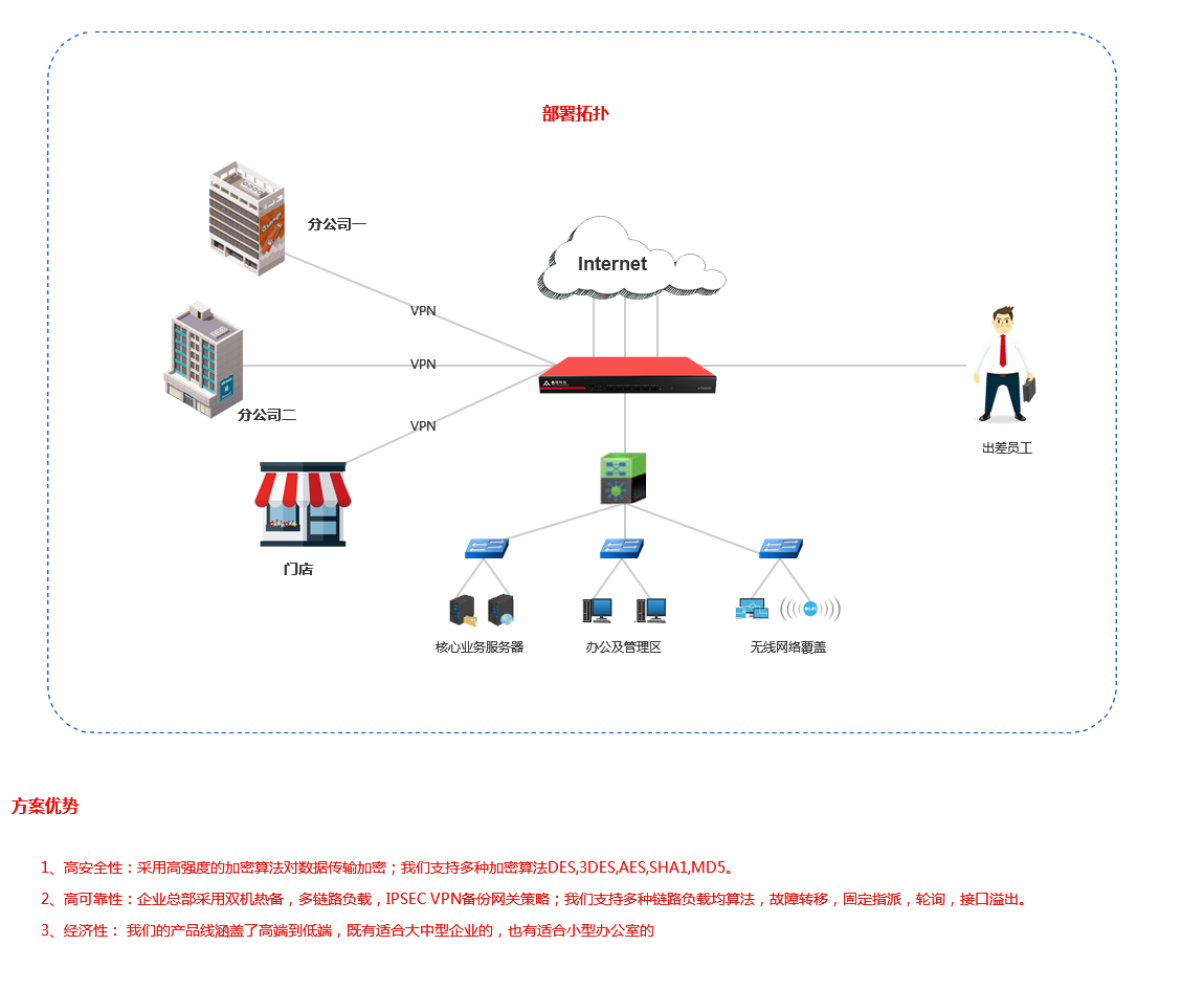 企業(yè)VPN網(wǎng)絡(luò)解決方案