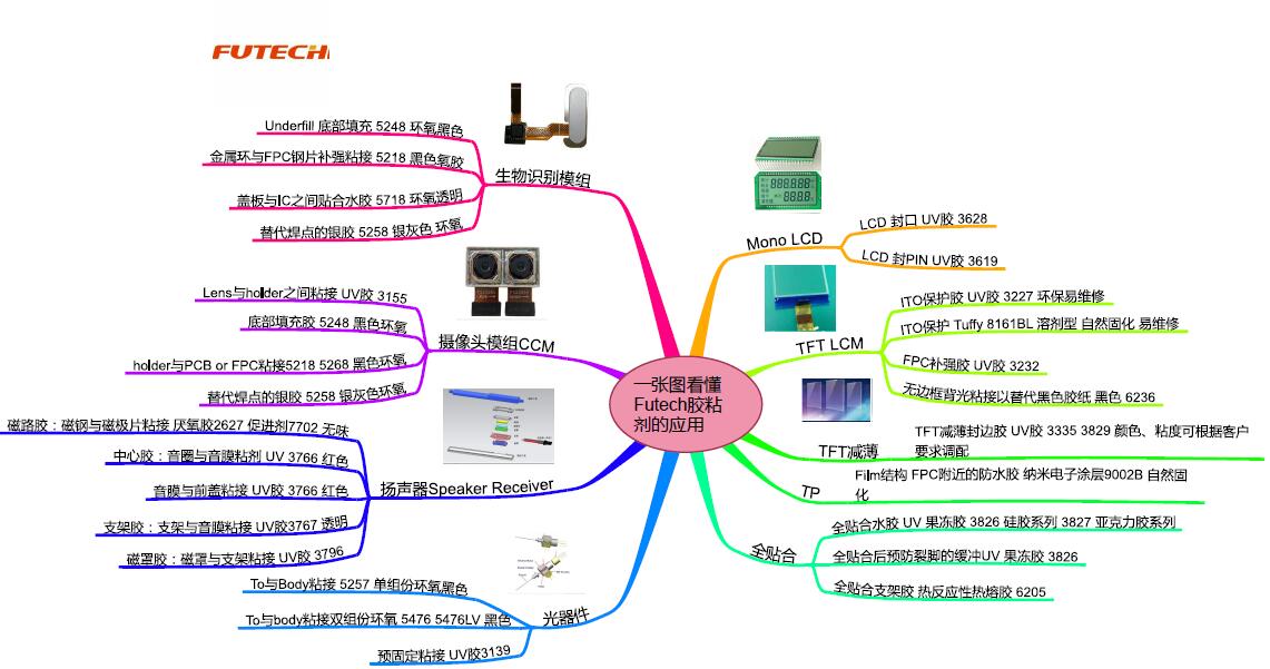 一张图看懂Futech胶粘剂行业应用