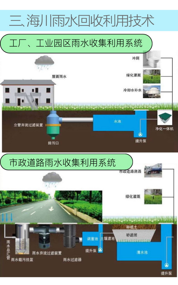 新型海绵城市——排水降噪路面与雨水回收系统