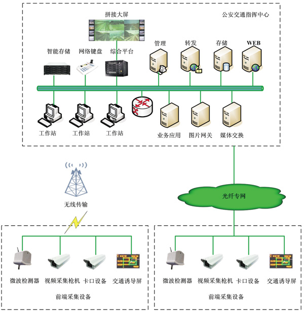 交通信息采集与发布系统