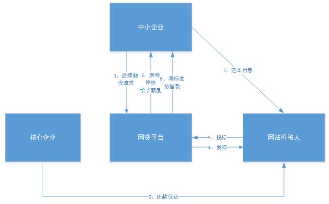网贷模式分析和合规定位 网贷模式分析和合规定位
