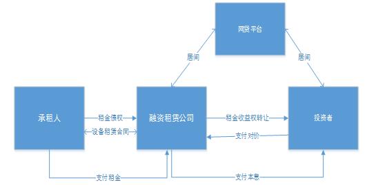 网贷模式分析和合规定位 网贷模式分析和合规定位