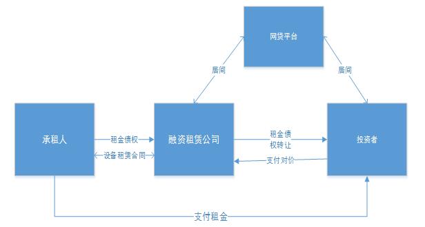 网贷模式分析和合规定位 网贷模式分析和合规定位