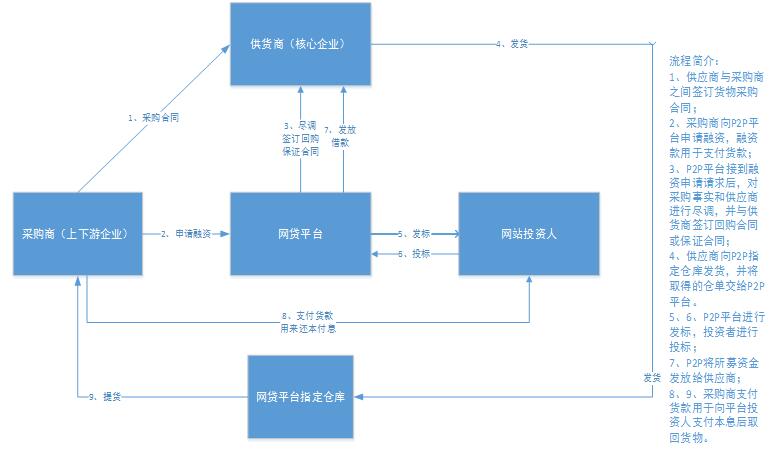 网贷模式分析和合规定位 网贷模式分析和合规定位