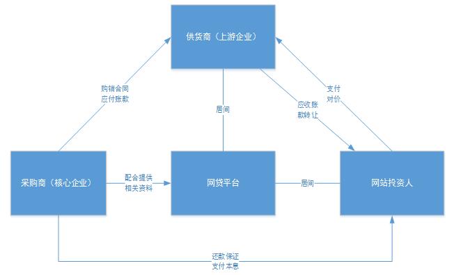 网贷模式分析和合规定位 网贷模式分析和合规定位