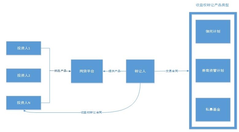 网贷模式分析和合规定位 网贷模式分析和合规定位