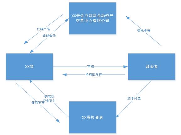 网贷模式分析和合规定位 网贷模式分析和合规定位
