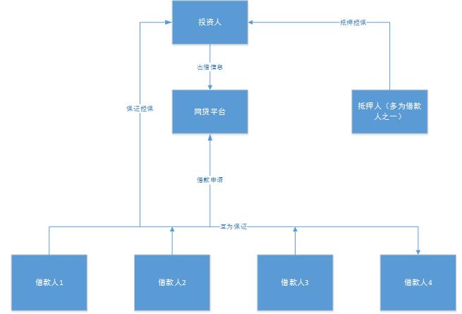 网贷模式分析和合规定位 网贷模式分析和合规定位