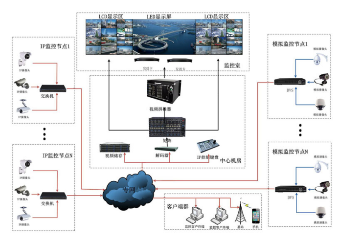 安防监控LED显示屏解决方案