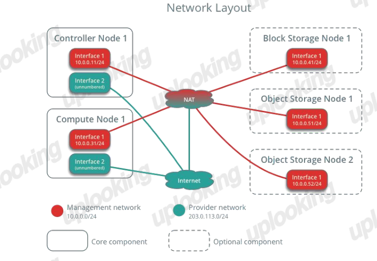 Openstack 构建公司私有云环境 Openstack 构建公司私有云环境