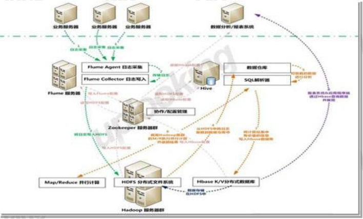 Hadoop 构建大数据集群环境 Hadoop 构建大数据集群环境