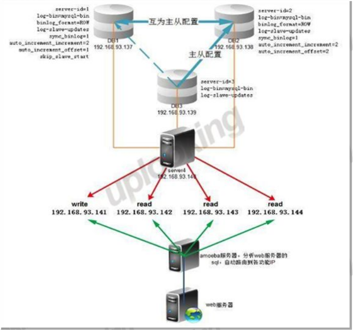 MySQL 高可用读写分离开源数据库平台 MySQL 高可用读写分离开源数据库平台