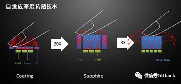 指纹识别芯片+模组厂商工业链重构新机缘详解