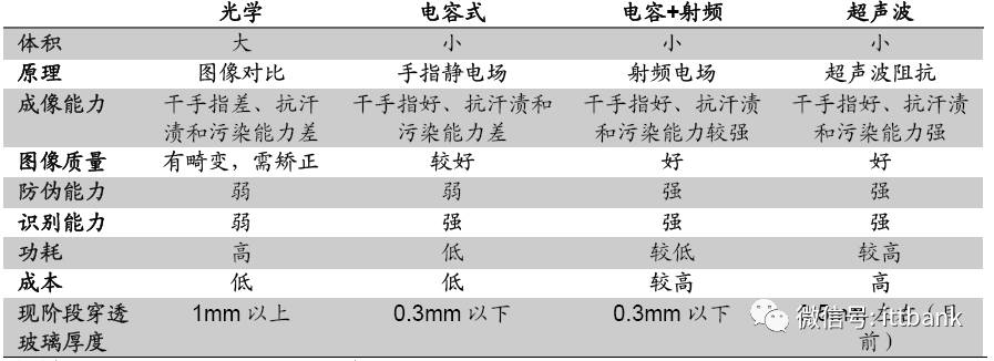 指纹识别芯片+模组厂商产业链重构新机遇详解