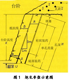 石灰石矿山台阶爆破开采技术系列知识(二)