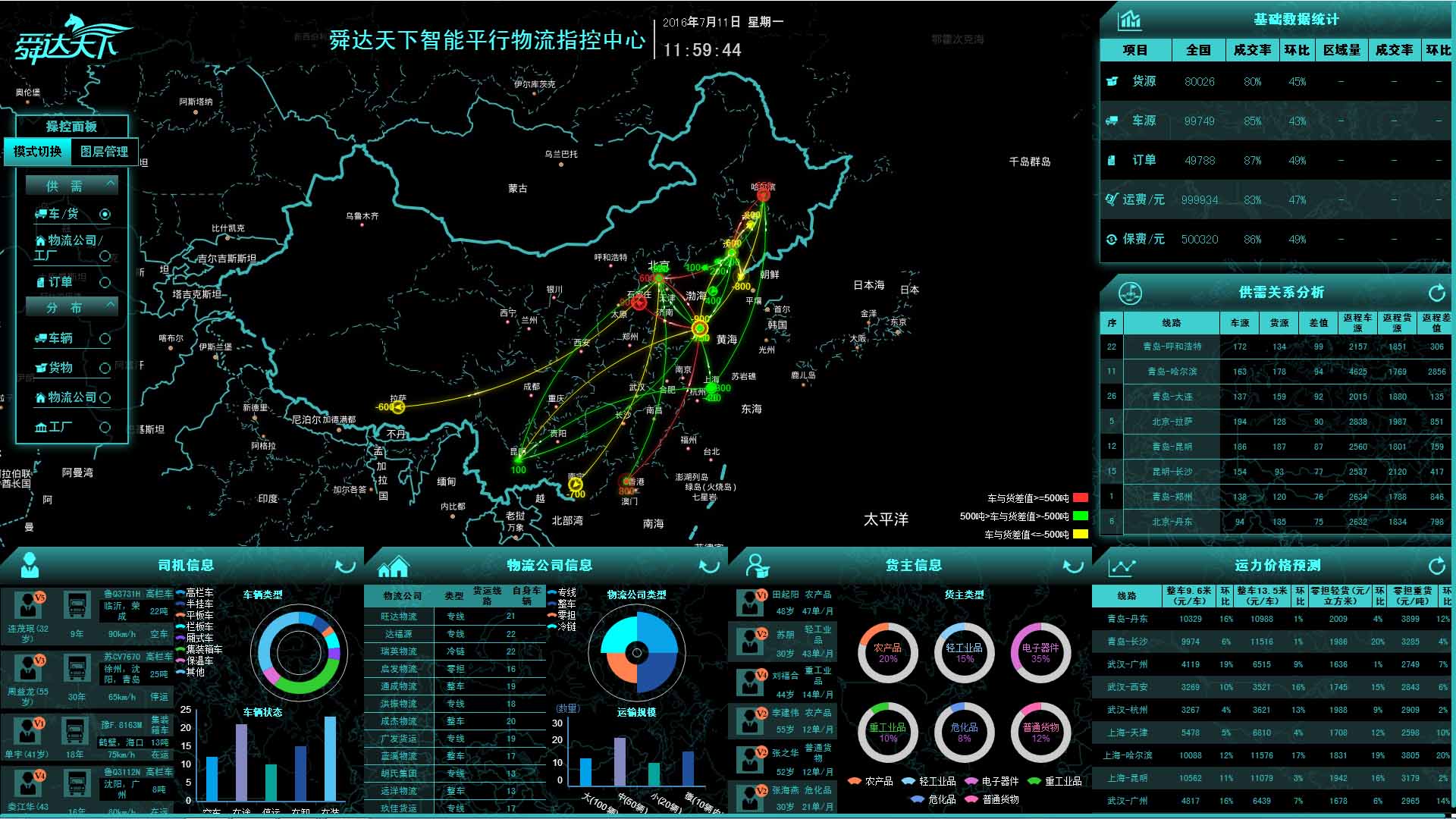 物流大数据分析系统 - 智慧物流平台 - 亚游手机客户