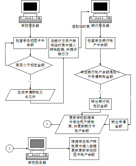 校园一卡通智能管理平台