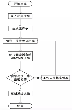 基于rfid技术的军用仓库管理系统设计