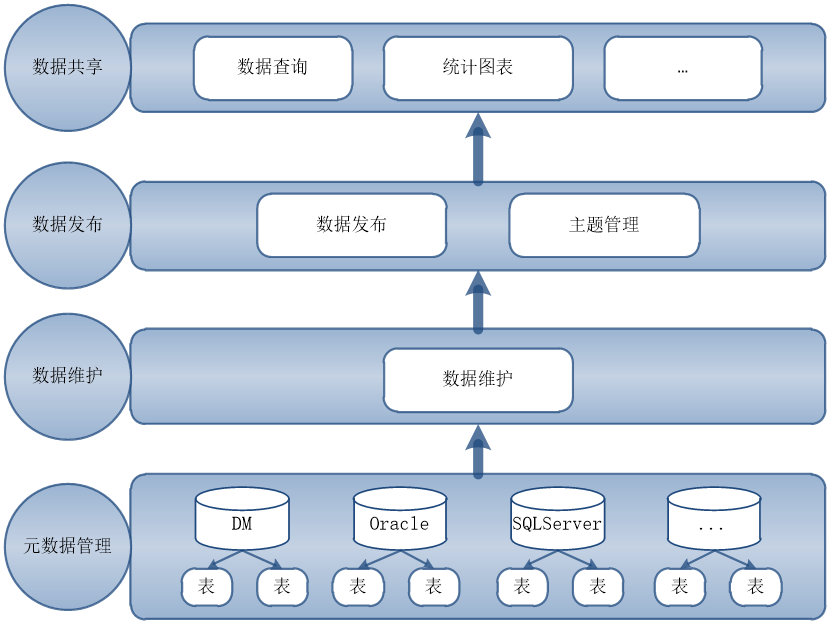 达梦数据资源管理系统为企业提供统一的数据管理和共享发布平台,包括