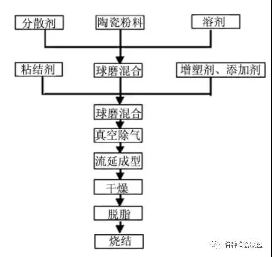 流延成型法制备陶瓷基片的工艺流程图