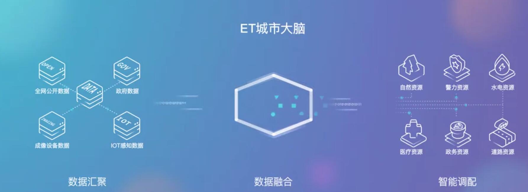 城市大脑