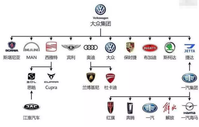世界上有多少汽车品牌? 从属关系又如何?