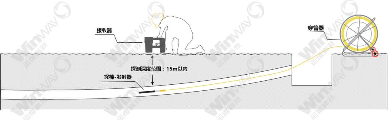 地下管线探测识别